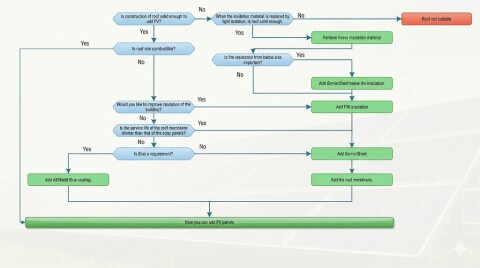 Decision Tree for Industrial Roofs with PV to Make Them Fire-Safe and Non-Combustible.
